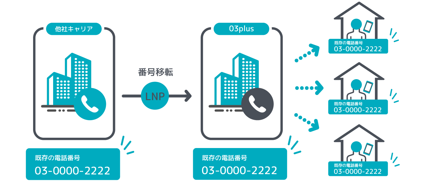 会社固定電話番号をクラウドPBXサービスに番号移転するイメージ
